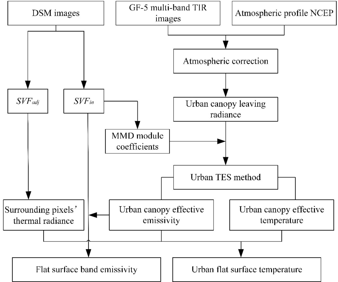 D:\科研\ULST\urbanLST\Paper-UTES\制图\Paper-UTES flow diagram.jpg